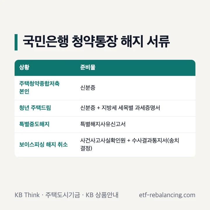 국민은행 청약통장 해지 서류 표