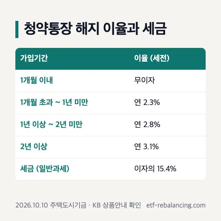 청약통장 해지 이율과 세금 표