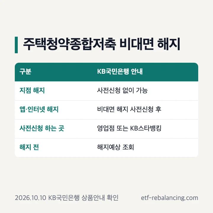 국민은행 주택청약종합저축 비대면 해지 조건 표