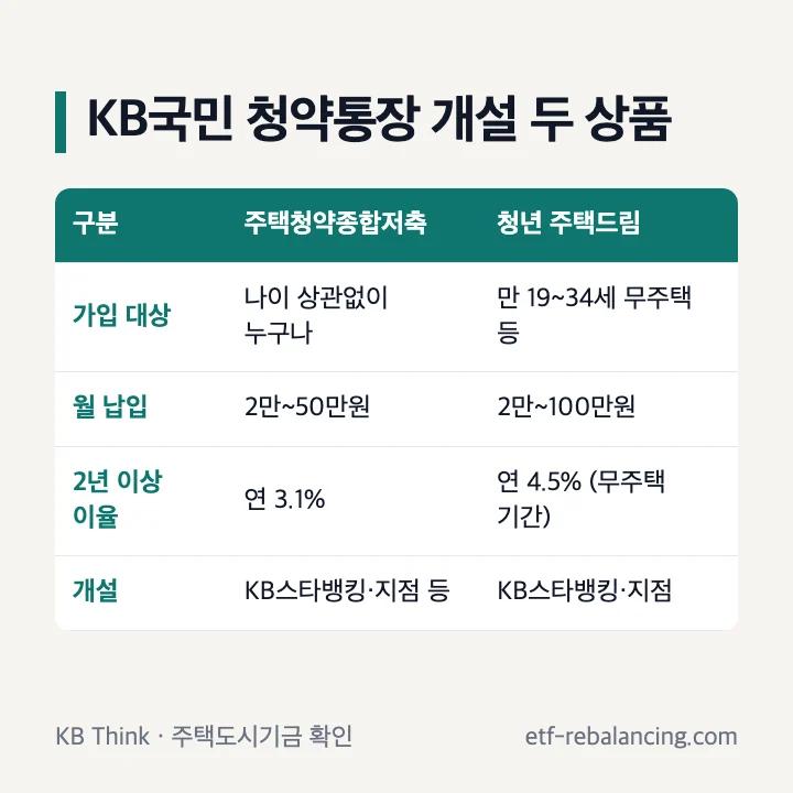 KB국민 청약통장 개설 두 상품 비교 표