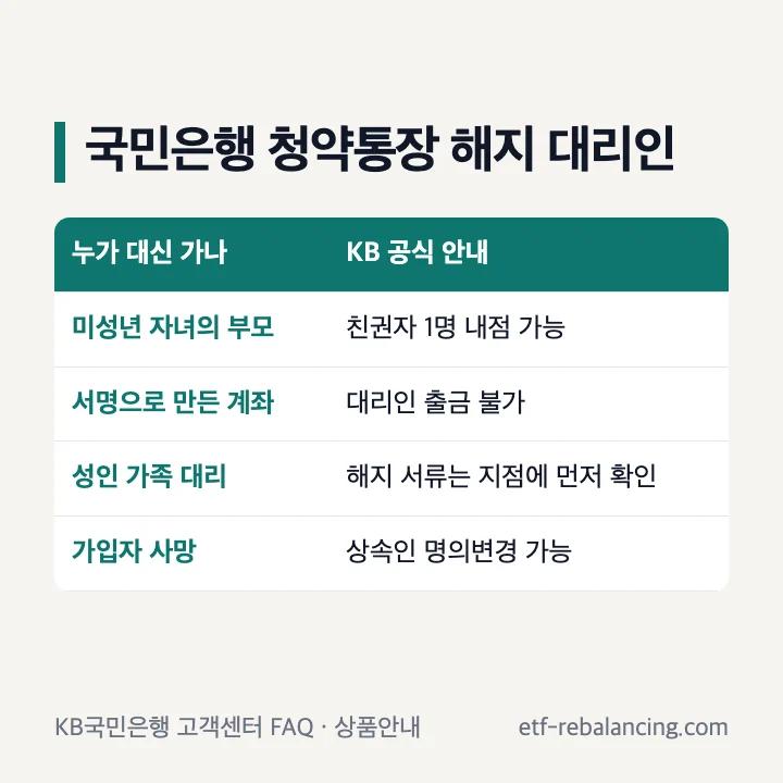 국민은행 청약통장 해지 대리인 표