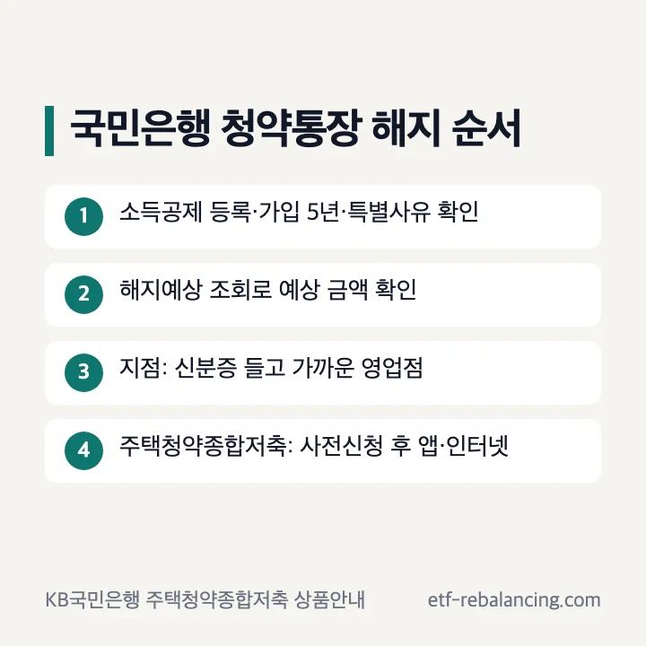 국민은행 청약통장 해지 순서