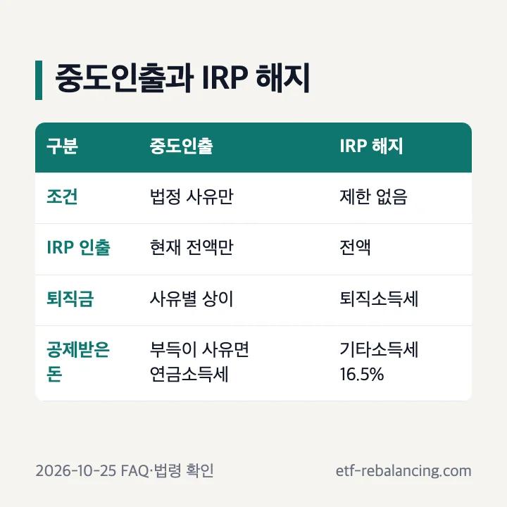 한국투자증권 퇴직연금 중도인출과 해지 비교