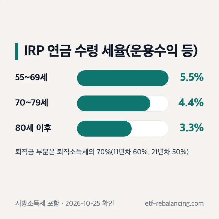 한국투자증권 IRP 연금 수령 시 나이별 세율