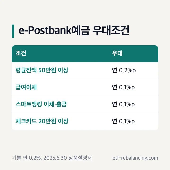 e-Postbank예금 우대조건과 체크카드 실적