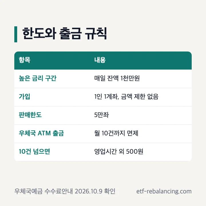 우체국 파킹통장 한도와 출금 규칙