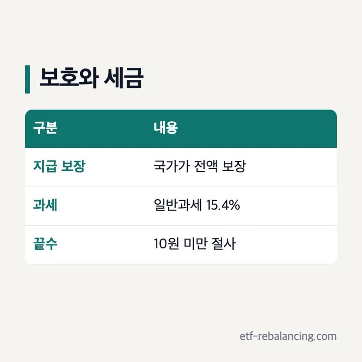우체국예금 국가 지급 보장과 이자 세금