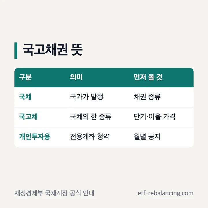국고채권 발행주체 원금 이자 만기 구조