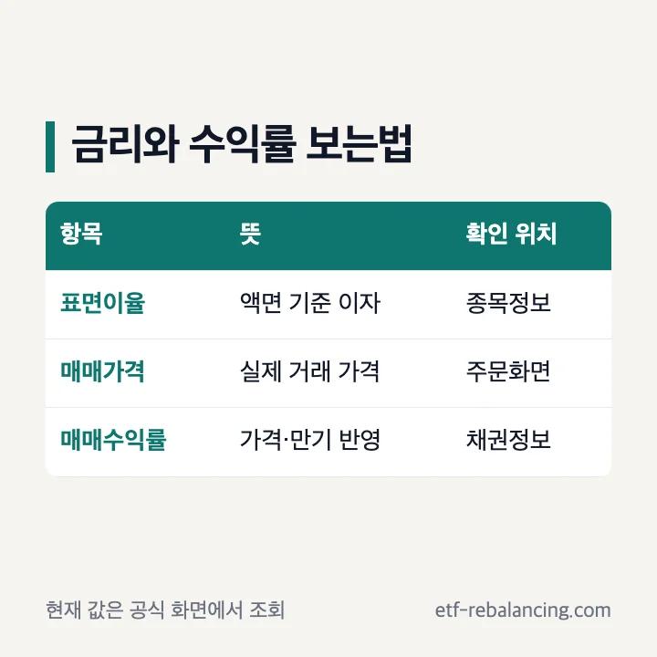 국고채권 표면이율 가격 매매수익률 비교