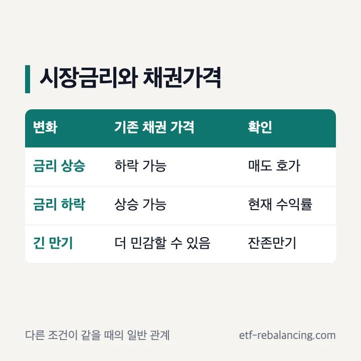 시장금리 상승과 기존 국고채권 가격 하락 관계