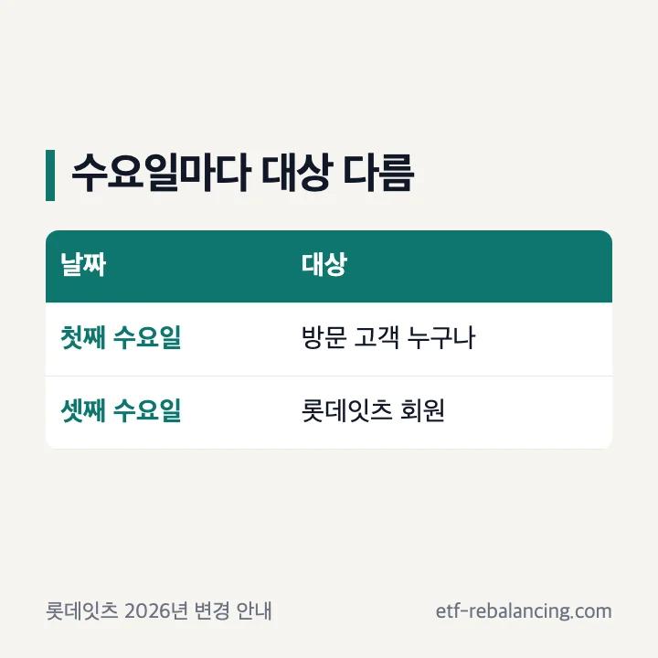 첫째 수요일과 셋째 수요일의 회원 조건 비교