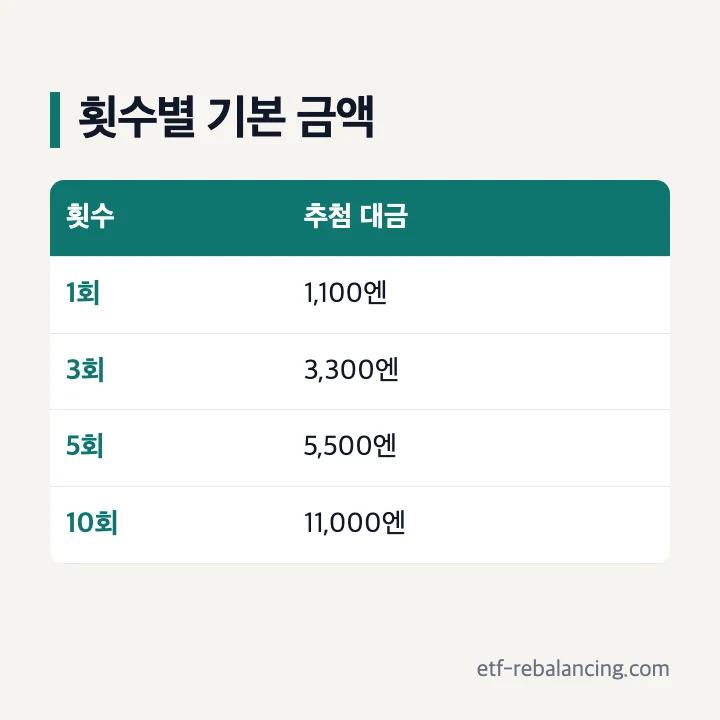 1회 1,100엔, 3회 3,300엔, 5회 5,500엔, 10회 11,000엔 기본 금액표