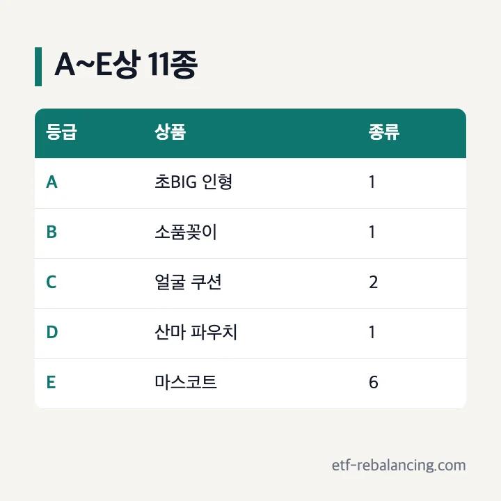 쿠리만쥬 쿠지 A상부터 E상까지 11종 구성