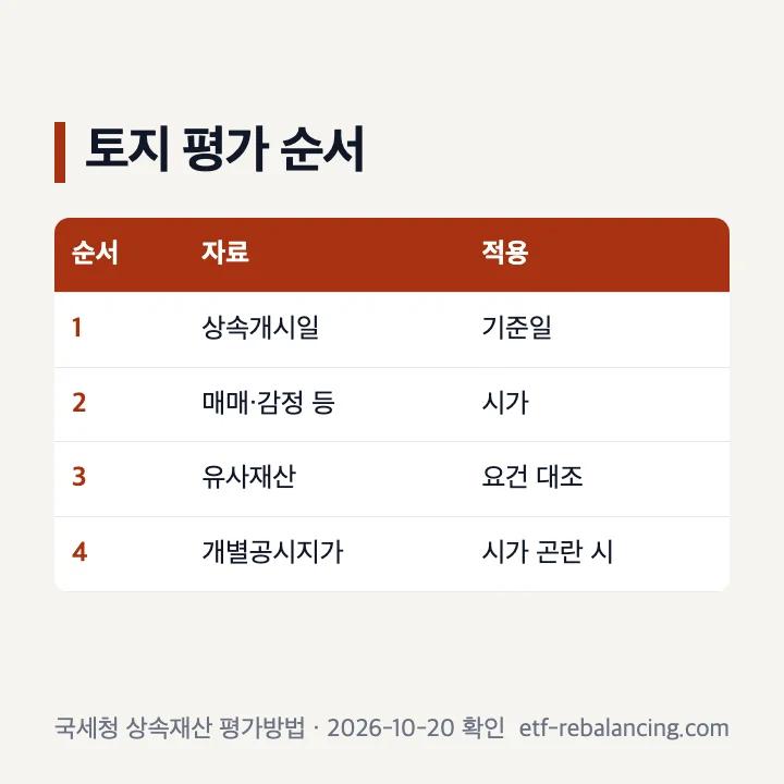 토지 상속세 시가와 개별공시지가 평가 순서