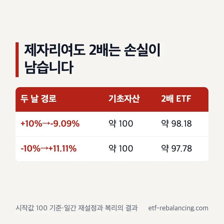 기초자산이 올랐다 내려 제자리에 올 때 2배 ETF의 음의 복리효과
