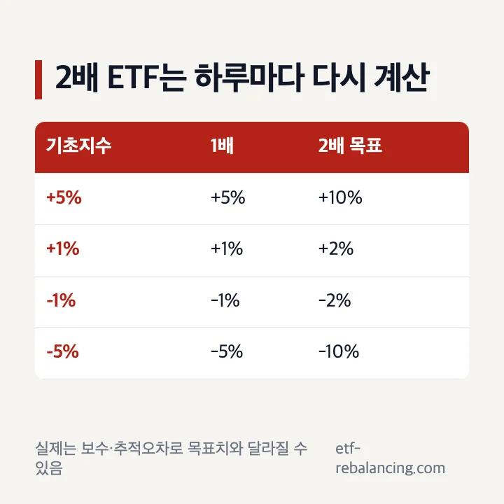 기초지수 하루 등락률과 2배 레버리지 ETF 목표수익률