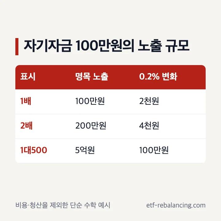 자기자금 100만원을 기준으로 1배 2배 500배 노출금액 비교