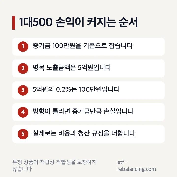 1대500 레버리지에서 증거금 100만원과 명목가치 5억원의 관계