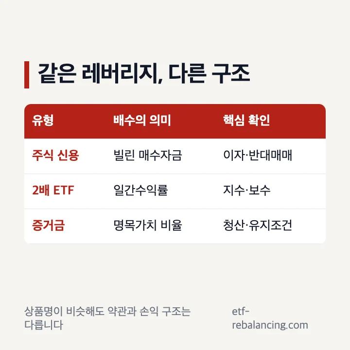 주식 신용거래 2배 ETF 증거금 파생상품의 구조 비교