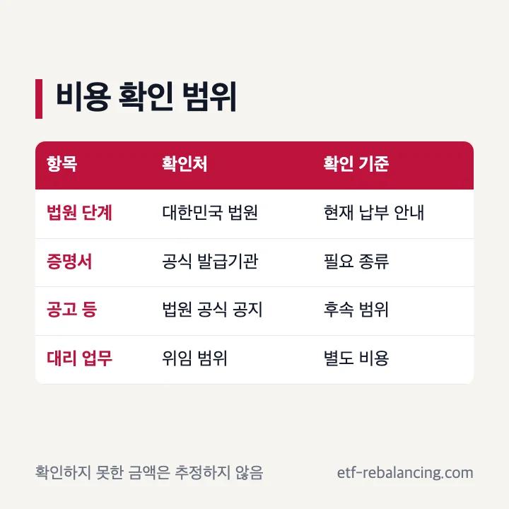 한정상속포기 비용 확인 항목