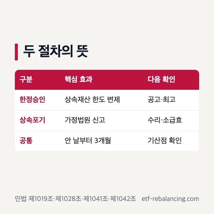 한정상속포기 뜻과 두 절차의 차이