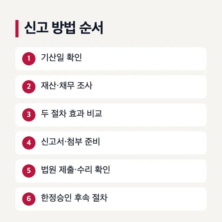 한정승인과 상속포기 신고 순서