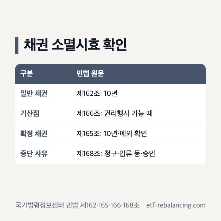 민법상 채권 소멸시효 기간 기산점 확정판결 중단사유