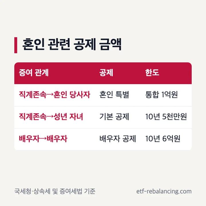 혼인 출산 특별공제 통합 1억원과 기본공제 구분
