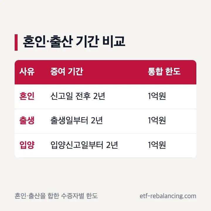 출산증여 적용 기간과 혼인 출산 통합 한도