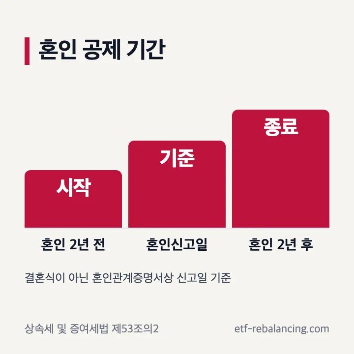혼인신고일 전후 2년 혼인증여공제 기간