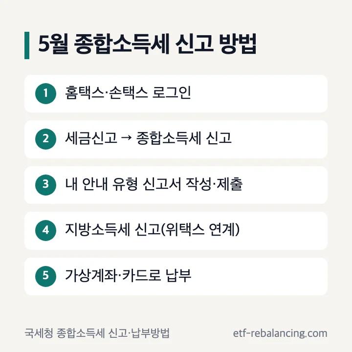 5월 종합소득세 신고 방법: 홈택스·손택스 로그인, 세금신고 → 종합소득세 신고, 내 안내 유형 신고서 작성·제출, 지방소득세 신고(위택스 연계), 가상계좌·카드로 납부