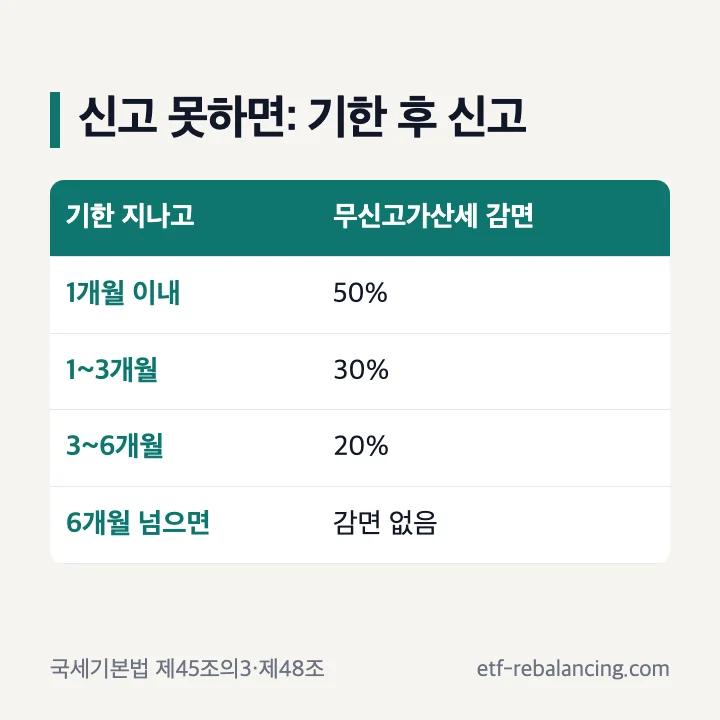 5월 종합소득세 신고 못하면 기한 후 신고: 기한 지나고 1개월 이내 무신고가산세 50% 감면, 1~3개월 30%, 3~6개월 20%, 6개월 넘으면 감면 없음