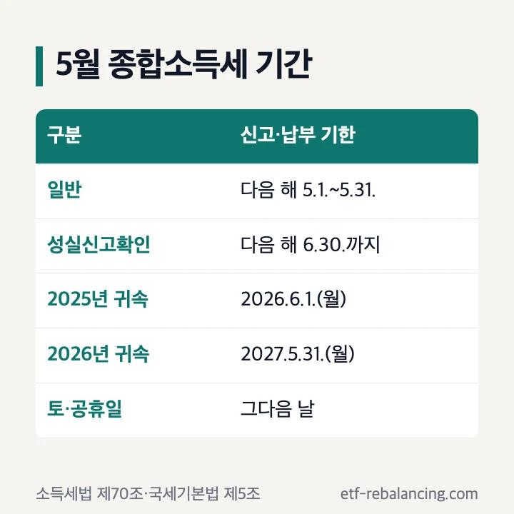 5월 종합소득세 기간: 일반 다음 해 5.1.~5.31., 성실신고확인 다음 해 6.30.까지, 2025년 귀속 2026.6.1.(월), 2026년 귀속 2027.5.31.(월), 토·공휴일이면 그다음 날