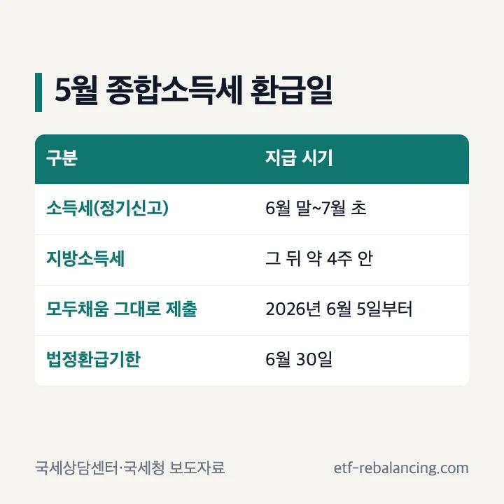 5월 종합소득세 환급일: 소득세(정기신고) 6월 말~7월 초, 지방소득세 그 뒤 약 4주 안, 모두채움 그대로 제출 2026년 6월 5일부터, 법정환급기한 6월 30일