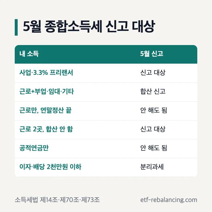 5월 종합소득세 신고 대상: 사업·3.3% 프리랜서 신고 대상, 근로+부업·임대·기타 합산 신고, 근로소득만 있고 연말정산 끝 안 해도 됨, 근로 2곳 합산 안 함 신고 대상, 공적연금만 안 해도 됨, 이자·배당 2천만원 이하 분리과세