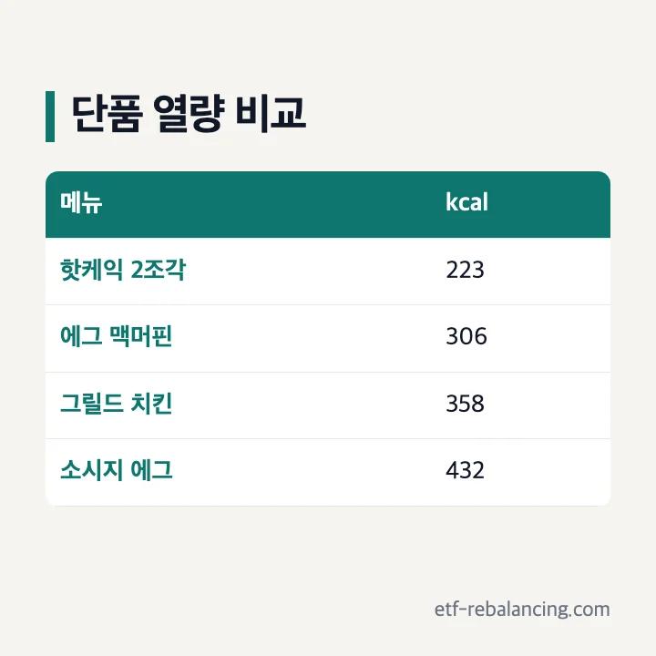 맥모닝 대표 단품과 세트 열량 비교