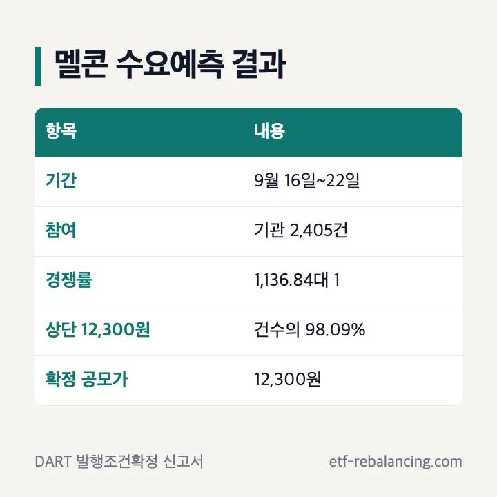 멜콘 공모주 수요예측 결과: 기간 9월 16일~22일, 기관 2,405건 참여, 경쟁률 1,136.84대 1, 상단 12,300원 제시 건수의 98.09%, 확정 공모가 12,300원