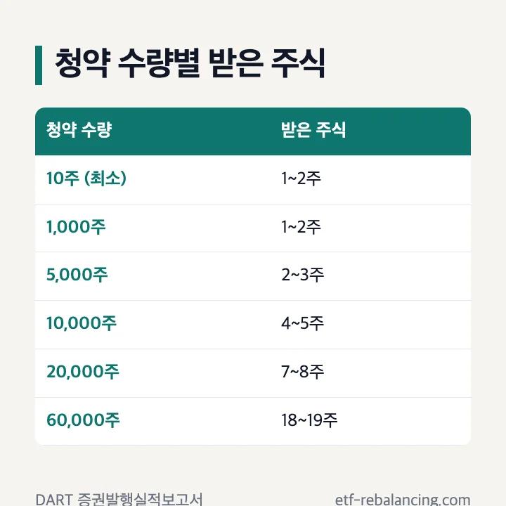 멜콘 공모주 청약 수량별 받은 주식: 10주 1~2주, 1,000주 1~2주, 5,000주 2~3주, 10,000주 4~5주, 20,000주 7~8주, 60,000주 18~19주