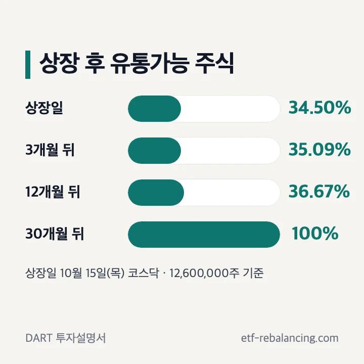 멜콘 공모주 상장 후 유통가능 주식: 상장일 34.50%, 3개월 뒤 35.09%, 12개월 뒤 36.67%, 30개월 뒤 100%, 상장일 10월 15일(목) 코스닥, 12,600,000주 기준