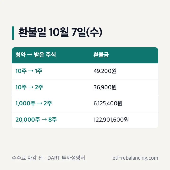 멜콘 공모주 환불일 10월 7일(수): 10주 청약 1주 배정 시 49,200원, 2주 배정 시 36,900원, 1,000주 청약 2주 배정 시 6,125,400원, 20,000주 청약 8주 배정 시 122,901,600원 환불(수수료 차감 전)