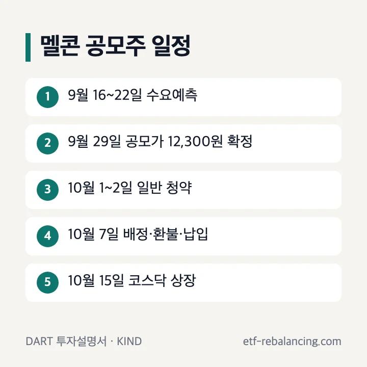 멜콘 공모주 일정: 9월 16~22일 수요예측, 9월 29일 공모가 12,300원 확정, 10월 1~2일 일반 청약, 10월 7일 배정·환불·납입, 10월 15일 코스닥 상장