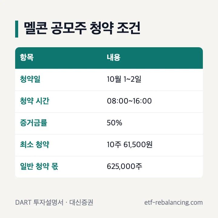멜콘 공모주 청약 조건: 청약일 10월 1~2일, 청약 시간 08:00~16:00, 증거금률 50%, 최소 10주 61,500원, 일반 청약 몫 625,000주