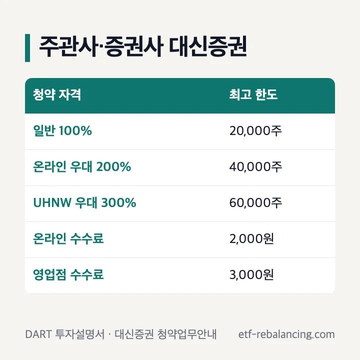 멜콘 공모주 주관사·증권사 대신증권 청약 한도: 일반 100% 20,000주, 온라인 우대 200% 40,000주, UHNW 우대 300% 60,000주, 온라인 수수료 2,000원, 영업점 수수료 3,000원