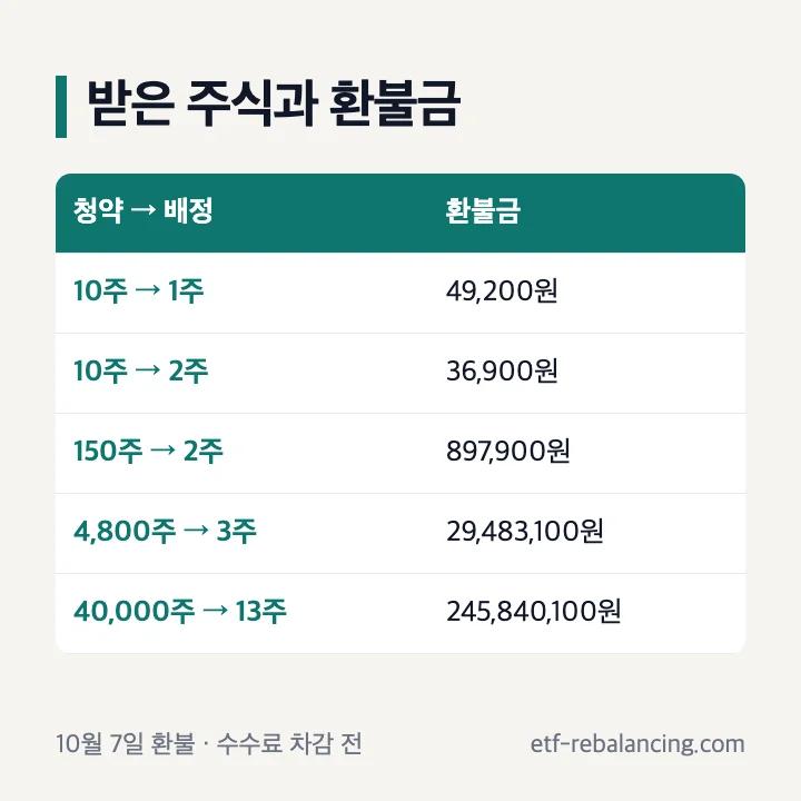 멜콘 공모주 청약 배정과 환불금(수수료 차감 전): 10주 청약 1주 배정 49,200원, 2주 배정 36,900원, 150주 청약 2주 897,900원, 4,800주 청약 3주 29,483,100원, 40,000주 청약 13주 245,840,100원