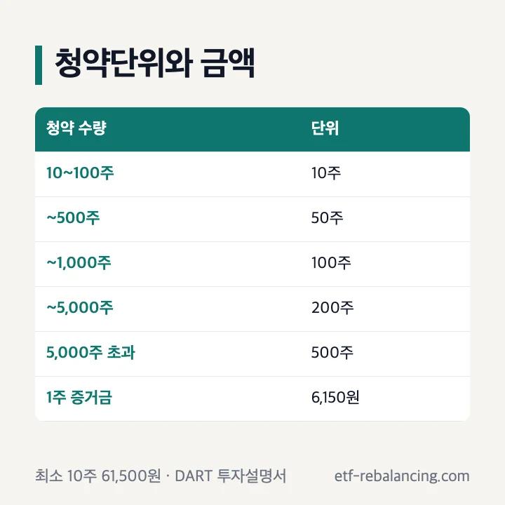멜콘공모주 청약단위: 10~100주 10주 단위, 500주까지 50주, 1,000주까지 100주, 5,000주까지 200주, 5,000주 초과 500주 단위, 1주당 증거금 6,150원, 최소 10주 61,500원