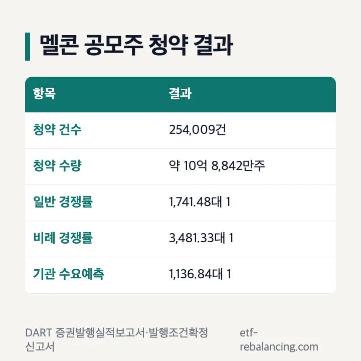 멜콘 공모주 청약 결과: 청약 건수 254,009건, 청약 수량 약 10억 8,842만주, 일반 경쟁률 1,741.48대 1, 비례 경쟁률 3,481.33대 1, 기관 수요예측 1,136.84대 1