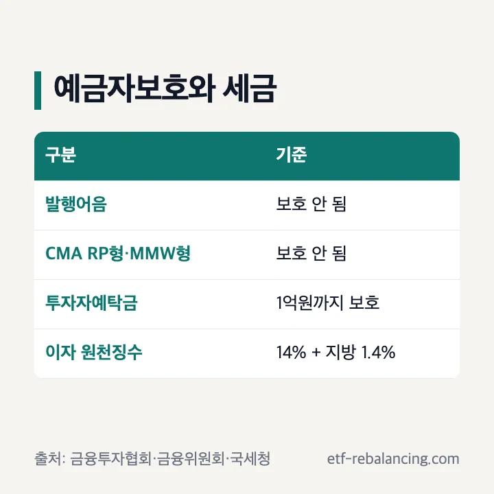 메리츠 발행어음과 CMA 예금자보호와 세금