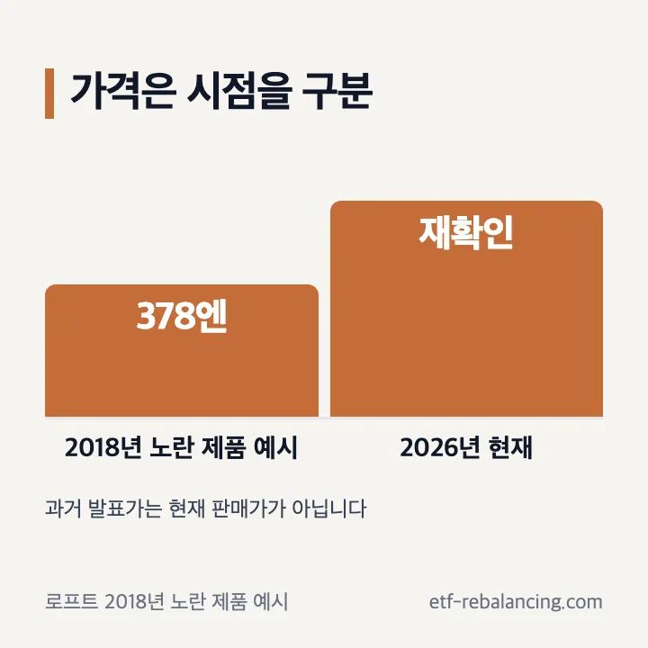 2018년 노란 제품 예시의 가격과 현재 구매 가격을 구분하는 안내