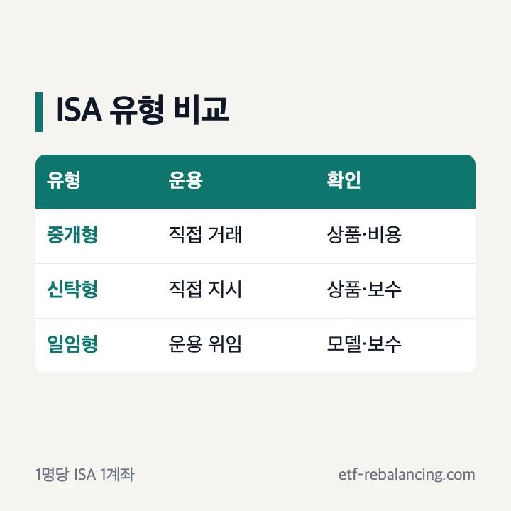 ISA 중개형 신탁형 일임형 비교 기준