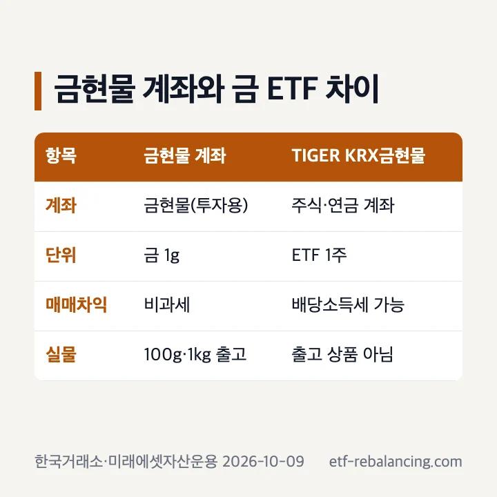 미래에셋 금현물 계좌와 TIGER KRX금현물 ETF 차이